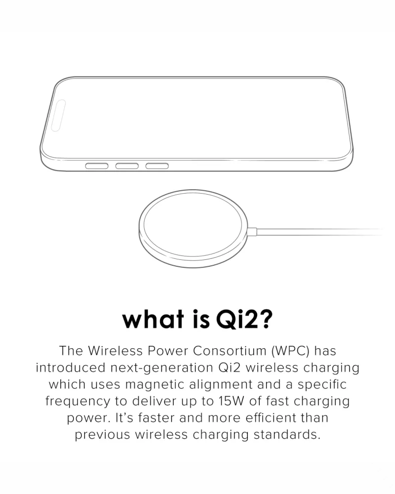The Wireless Power Consortium (WPC) has introduced next-gen Qi2 wireless charging which uses magnetic alignment and a specific frequency to deliver up to 15W of fast charging power. It’s faster and more efficient than previous wireless charging standards.