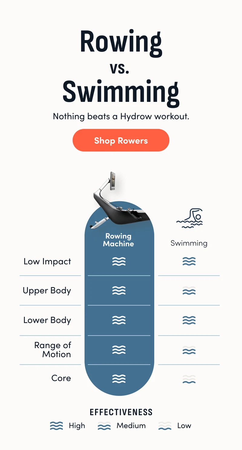 Rowing vs. Swimming. Nothing beats a Hydrow workout. Shop Rowers