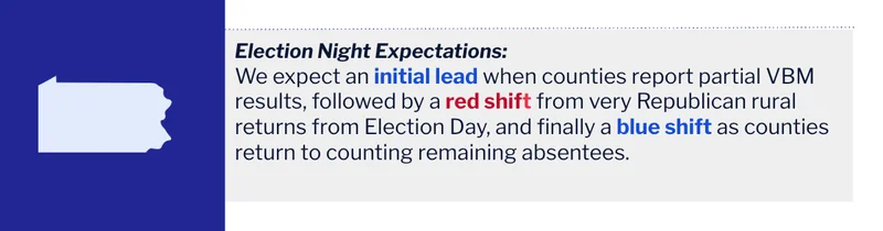 In Pennsylvania, we expect an initial lead when counties report partial VBM results, followed by a red shift...