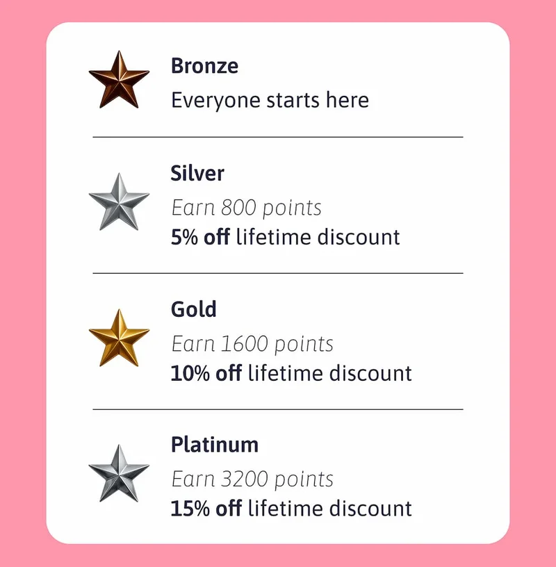 Bronze: Everyone starts here. Silver: Earn 800 points - 5% off lifetime discount. Gold: Earn 1600 ppints - 10% off lifetime discount. Platinum: Earn 3200 points - 15% off lifetime discount