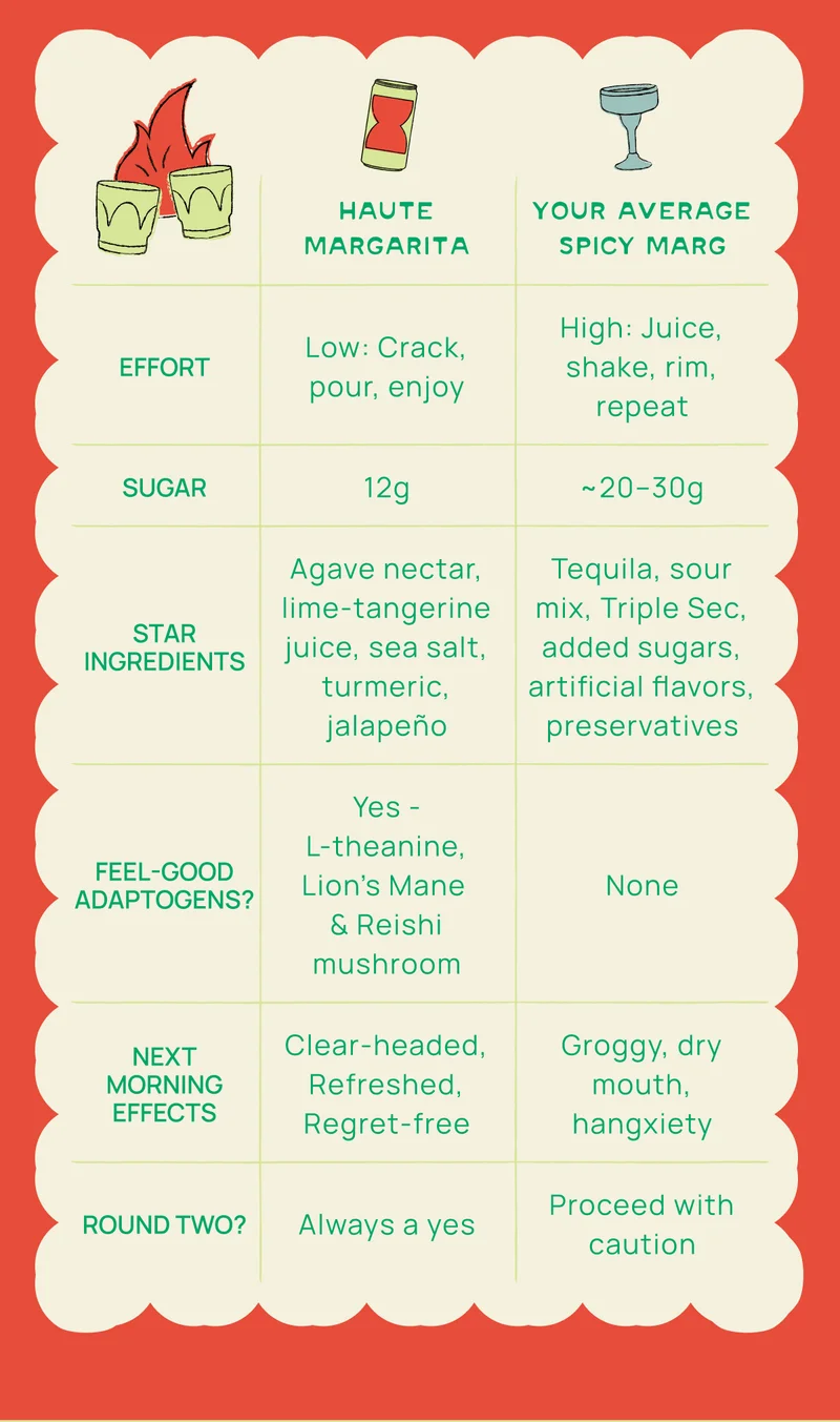 Haute Margarita |Effort Low: Crack, pour, enjoy |Sugar 12g | Star Ingredients Agave nectar, lime-tangerine juice, sea salt, turmeric, jalapeño | Feel-Good Adaptogens? Yes - L-theanine, Lion’s Mane & Reishi mushroom  | Next Morning Effects Clear-headed, Refreshed, Regret-free | Round Two? Always a yes | Your average spicy marg | High: Juice, shake, rim, repeat | Tequila, sour mix, Triple Sec, added sugars, artificial flavors, preservatives | None | Groggy, dry mouth, hangxiety | Proceed with caution
