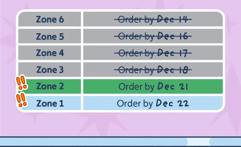 For Zone 6, 5, 4 and 3, the deadline has passed. For Zone 2, order by December 21st. For Zone 1, order by December 22nd.