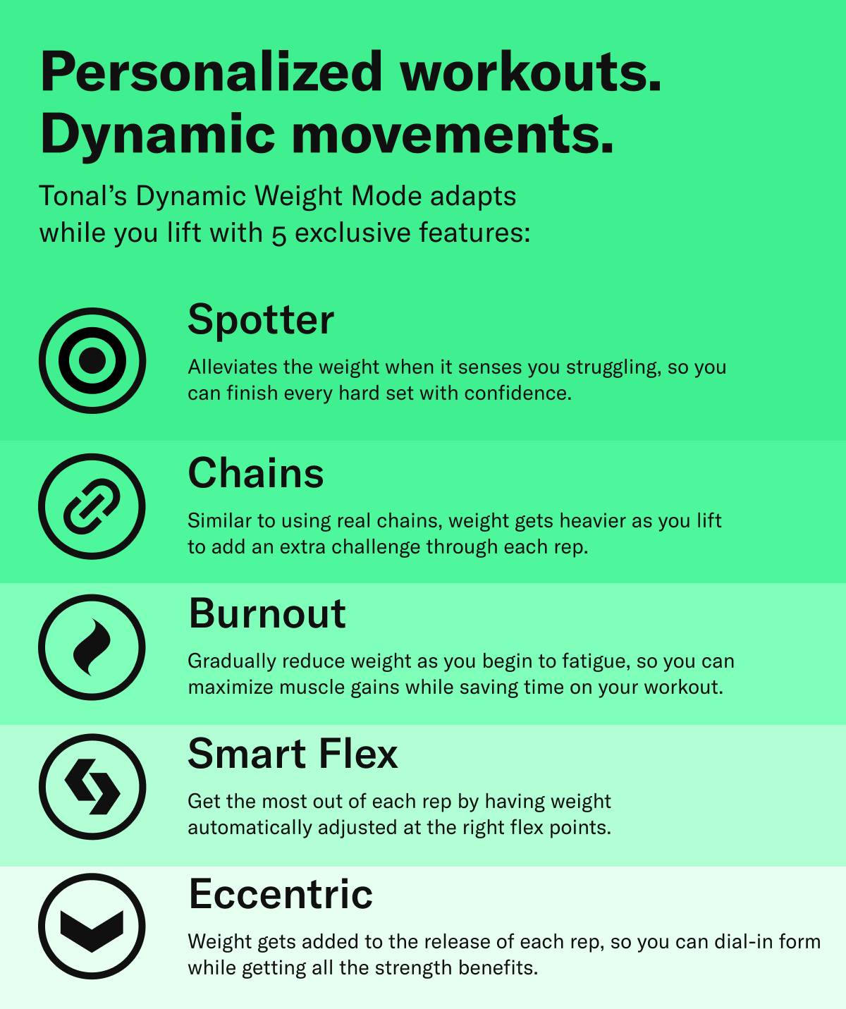 Header: Personalized workouts. Dynamic movements.  Copy: Tonal’s Dynamic Weight Mode adapts while you lift with 5 exclusive features:  Row 1: Spotter Alleviates the weight when it senses you struggling, so you can finish every hard set with confidence.   Row 2: Chains Similar to using real chains, weight gets heavier as you lift to add an extra challenge through each rep.   Row 3: Burnout Gradually reduce weight as you begin to fatigue, so you can maximize muscle gains while saving time on your workout.   Row 4: Smart Flex Get the most out of each rep by having weight automatically adjusted at the right flex points.  Row 5: Eccentric Weight gets added to the release of each rep, so you can dial-in form while getting all the strength benefits.