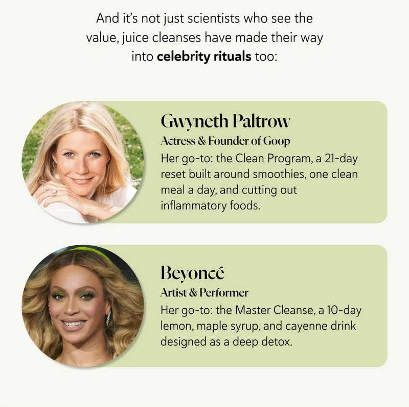 And it’s not just scientists who see the value, juice cleanses have made their way into celebrity rituals too: Gwyneth Paltrow – Actress & Founder of Goop Her go-to: the Clean Program, a 21-day reset built around smoothies, one clean meal a day, and cutting out inflammatory foods. Beyoncé – Artist & Performer Her go-to: the Master Cleanse, a 10-day lemon, maple syrup, and cayenne drink designed as a deep detox.