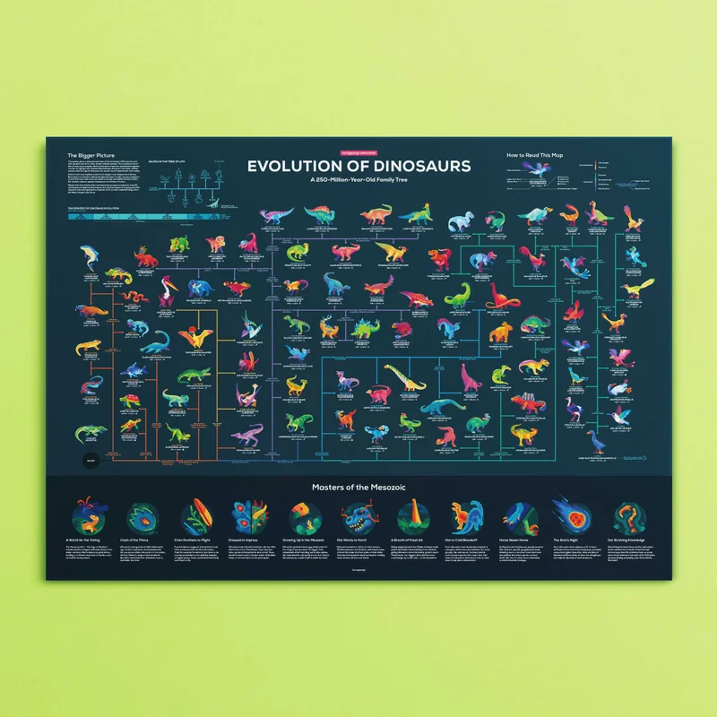 Image of Map of Dinosaur Evolution Poster